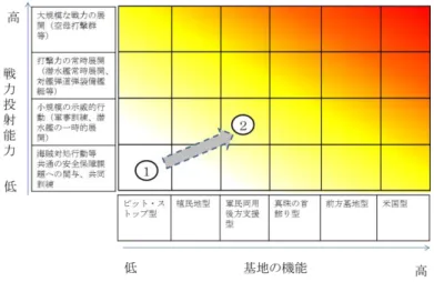 図 2：分析マトリクスを使用した中国のインド洋進出の実態    ⑶  悲観論の分析    ア  各論者の分析モデルにおける分布  ホームズは、米国の歴史を現在の中国の状況になぞらえ、中国は、基地 機能としては米国型、戦力投射能力としては米国と同等の極めて高い能力 を有する可能性があると警鐘を鳴らしている 42 。ヨシハラは、中国が将来 構築する基地ネットワークを用いて、潜水艦や対艦弾道ミサイルを装備し た艦艇を常続的に配備する可能性に言及しており 43 、基地機能としては、 「軍民両用後方支援基地」よりも弾