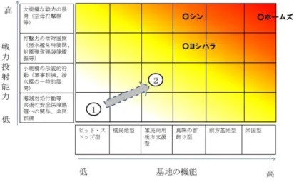 図 3：悲観論者の分析マトリクスにおける分布  イ  悲観論と中国のインド洋進出の実態の比較  悲観論者の分布と実態をマトリクスにより比較すると、両者の間には大 きな開きがある。ホームズの主張は、歴史的な経緯から例を取り上げて将 来の一つの予測を示したが、その認識は実態との間に大きな開きが見られ る。近年の中国の東シナ海、南シナ海での海洋進出等が悲観論者をして中 国に対する脅威を高く見積もらせているものと考えられる。総じて、現実 にある証拠によるというよりも、主観的に中国の脅威を評価している論者 が多く、実