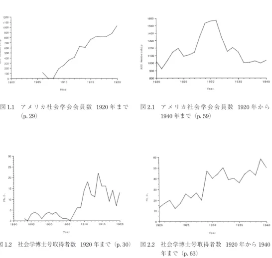 図 1.1    アメリカ社会学会会員数   1920 年まで （p. 29） 図 2.1    ア メ リ カ 社 会 学 会 会 員 数   1920 年 か ら1940年まで（p
