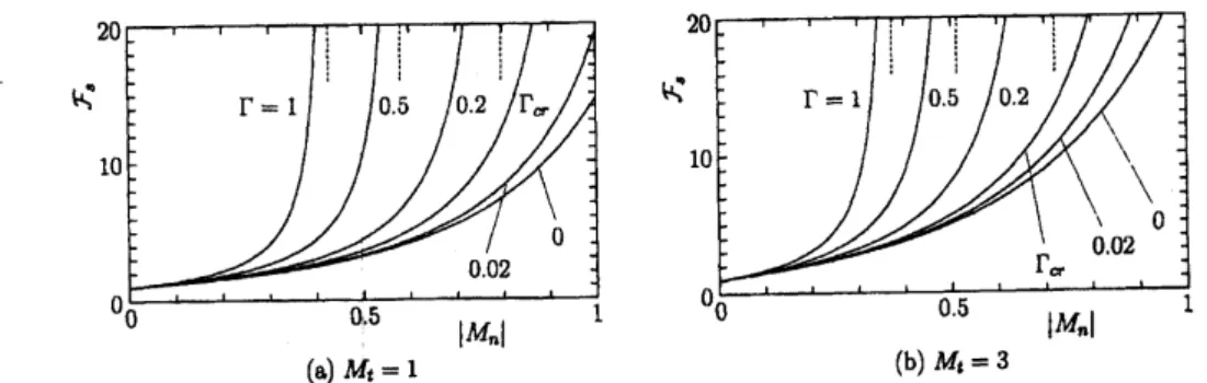 Figure 1: $\mathcal{F}_{l}(|M_{\mathfrak{n}}|, M_{t},T_{\infty}/T_{w}, \Gamma)$ versus $|M_{n}|$ for various values of $\Gamma$ in the case $T_{\infty}/T_{w}=1$ 