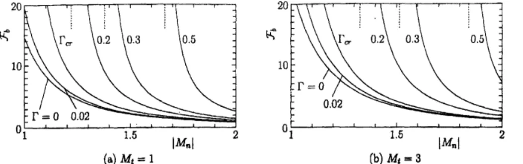 Figure 2: $F_{b}(|M_{\mathrm{n}}|,M_{t},T_{\infty}/T_{w},\Gamma)$ versus $|M_{\mathfrak{n}}|$ for various values of $\Gamma$ in the case $T_{\infty}/T_{w}=1$ 