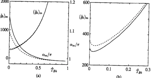 Figure 2: Bifurcation curves $\mathrm{I}\mathrm{I}$ : The curves $(\hat{g}_{b})_{\mathrm{m}}$ and $\alpha_{\mathrm{m}}$ versus $\hat{T}_{Bb}$ 