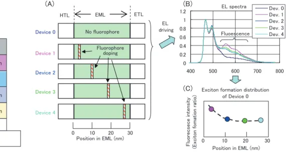 Fig. 7   Structure of a fabricated device. Fig. 8  Concept of estimation of exciton formation distribution in emissive layer by fluorophore doping
