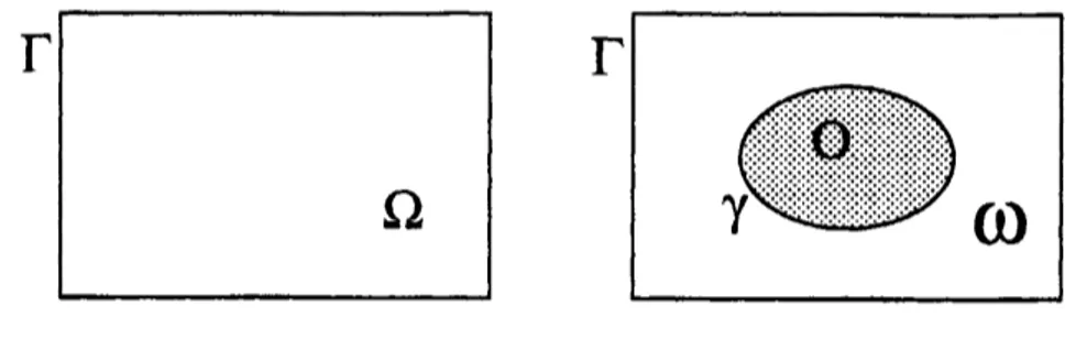 Figure 1: Domains $\Omega$ and $\omega$ etc.