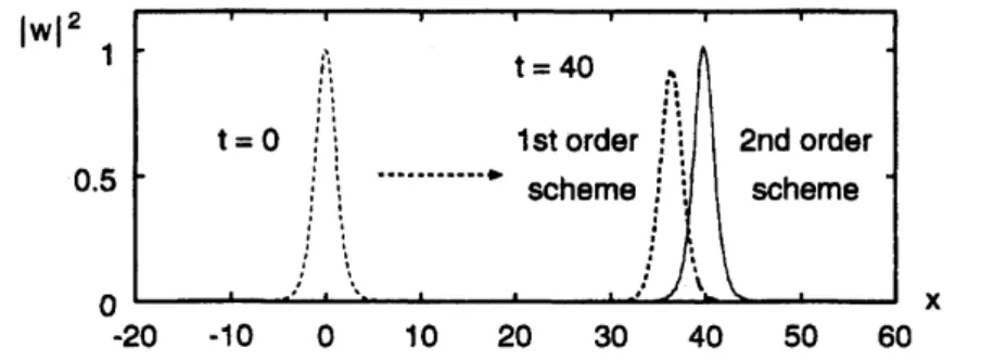 Table 1. Numerical results for the model problem (3.1) (3.3) $\lambda l$ 20 40 80 160 320 640 Method (3.6) Method (3.7) 3.63 5.09 6.79 8.64 10.56 12.525.607.429.32 11.2513.19 15.16 Fig