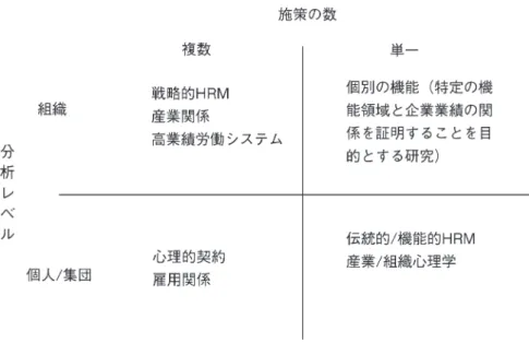 図 1. HRM 研究の分類（Wright &amp; Wendy, 2002）