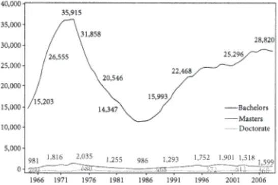 図 5.1 社会学学士号修士号博士号取得者数，1966 - 2009（2014 : 57） 図 4.8    ア メ リ カ 社 会 学 会 会 員 数  1960 年 か ら 1987 年まで（p