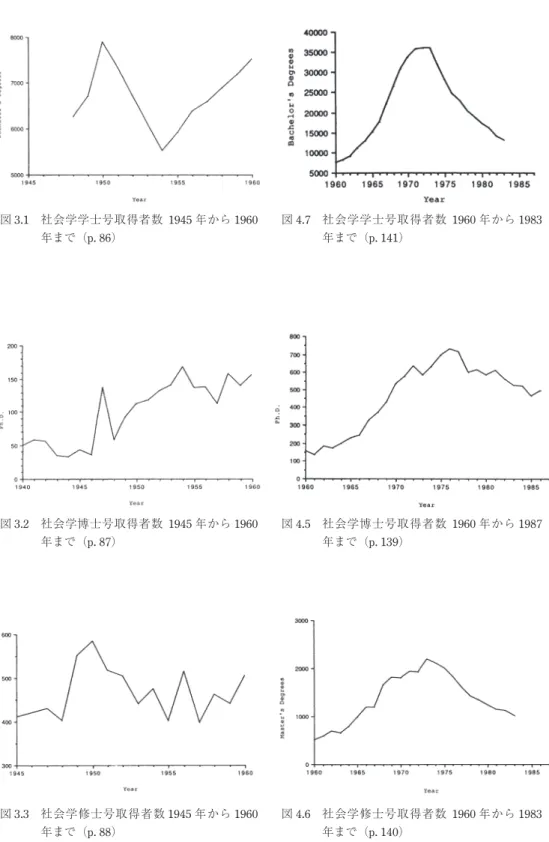図 4.7   社会学学士号取得者数  1960 年から 1983 年まで（p. 141） 図 4.5    社会学博士号取得者数  1960 年から 1987 年まで（p