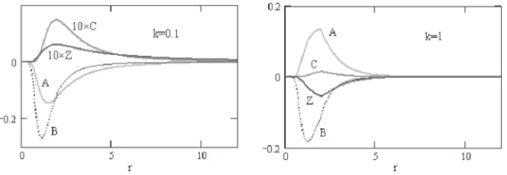 Fig. 5　‌‌ Perturbed  d v r  (upper left) and  d v z  (upper right) derived from the amplitudes shown in Fig