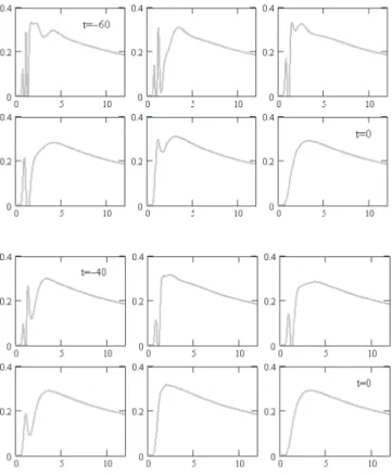 Fig. 6　‌‌ Upper two rows :  An example of the temporal variation of  v i ,tot  given by (4.9) from t = －60 to 0 (from  top left to bottom right; from left to right) for n = 0, k = 0.1, c = 0.1, i = 0, z = 0