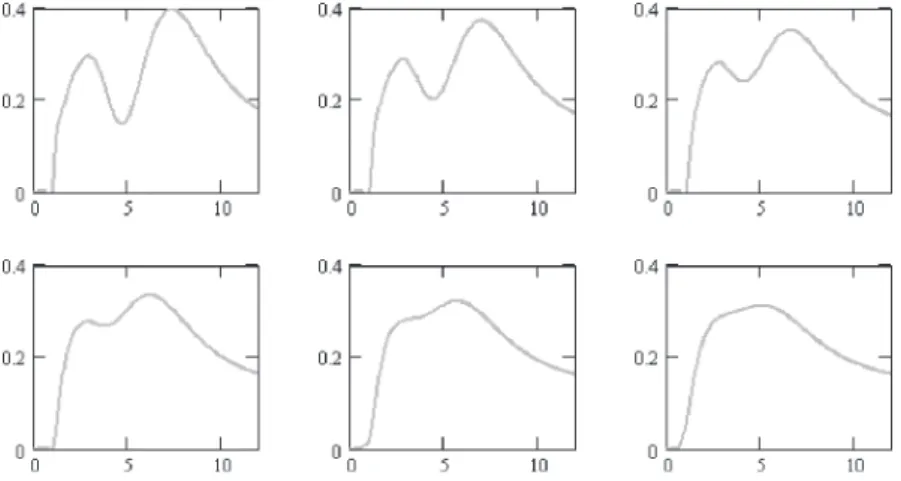 Fig. 7　‌‌ An example of the temporal variation of  v i ,tot  given by (4.9) from t = －60 to 0 with equal time inter- inter-vals (from top left to bottom right ;  from left to right) for n = 1, k = 0.1, c = 0.1 , i = 0, z = 0 and for a  certain choice of am