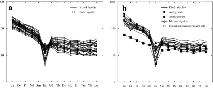 Fig. 8. Chondrite-normalized rare earth element patterns. a: Kizaki rhyolite and Nohi rhyolite 　b: Kizaki rhyolite and related  igneous rocks　　　 　 a 1101001000 La Ce Pr Nd Sm Eu Gd Tb Dy Ho Er Tm Yb Lub1101001000La    Ce    Pr    Nd   Sm   Eu   Gd    Tb   