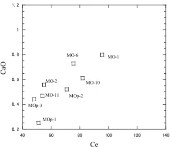 Table 3. Chemical composition of Allanite たため影響が軽微であり，サニディンそのものの成 分をほぼ保っているものが SA であると考えられる． 　南部林道周辺に分布する森タイプの MOp には顕 著なパーサイトラメラがみられるが，有明花崗岩か ら距離的に離れていることから，地下に有明花崗岩 体が存在している可能性がある．林道二ツ屋線に見 られる MOp は有明花崗岩に近いのでその熱による 影響が考えられる． 　月長石は SAp では猿ヶ城峰から南へ距離にして 約 5