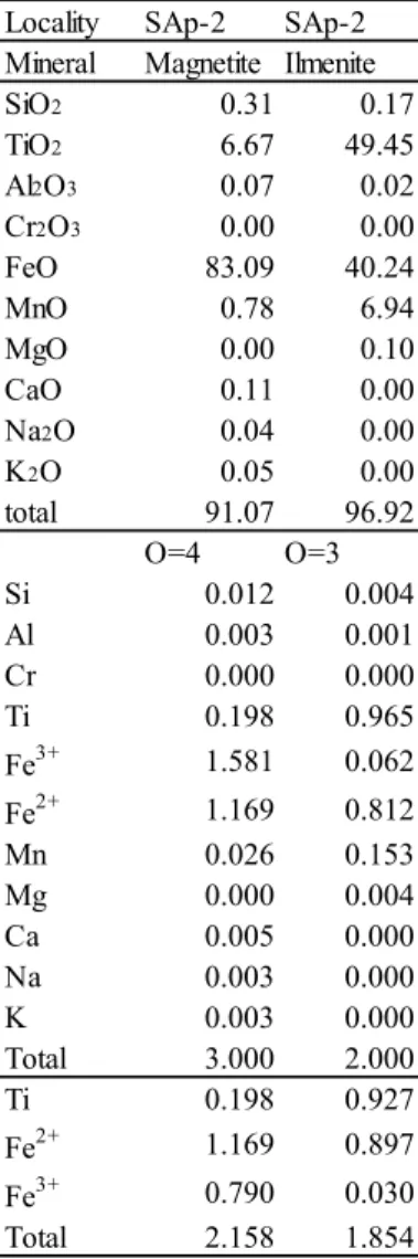 Table 5. Chemical compositions of magnetite and ilumenite 木崎マグマのテクトニクス場