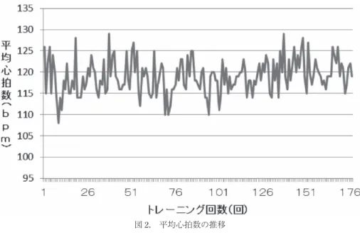 図 2. 平均心拍数の推移