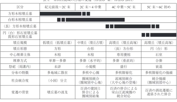 表 2. 栄山江流域の古墳の変遷（金洛中  案 : 金洛中 2009） 墓制/時期 250   300          400          500           600 埋葬 施設 木棺甕棺 石室 代表的な 墳形 台形 円台形方台形 前方後円形 方台形円形 半球形円形 墳丘 規模 高中 低 墓制の 特徴 木棺1・2 型式の甕棺複合台形墳 I・II 型式 台形・多円形甕棺 木棺（郭）3A 型式甕棺の出現複合台形墳III型式 墳丘の円形・方形化 3B 型式 甕棺の盛行 3B 型式 甕棺の存続I 型