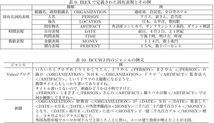 表 9: IREX で定義された固有表現とその例 種類 例 組織名，政府組織名 ORGANIZATION 通産省，自民党，全日空ホテル 固有名詞的表現 人名 PERSON アリス，寅さん，若乃花 地名 LOCATION 日本，太平洋，豊田駅 固有物名 ARTIFACT 魚沼産コシヒカリ，サンフランシスコ条約，ギリシャ神話 時間表現 日付表現 DATE 前日，４月３日，２１世紀 時間表現 TIME 午後７時，明け方，昨夜 数値表現 金額表現 MONEY １１４円，数十兆円 割合表現 PERCENT １５％，数