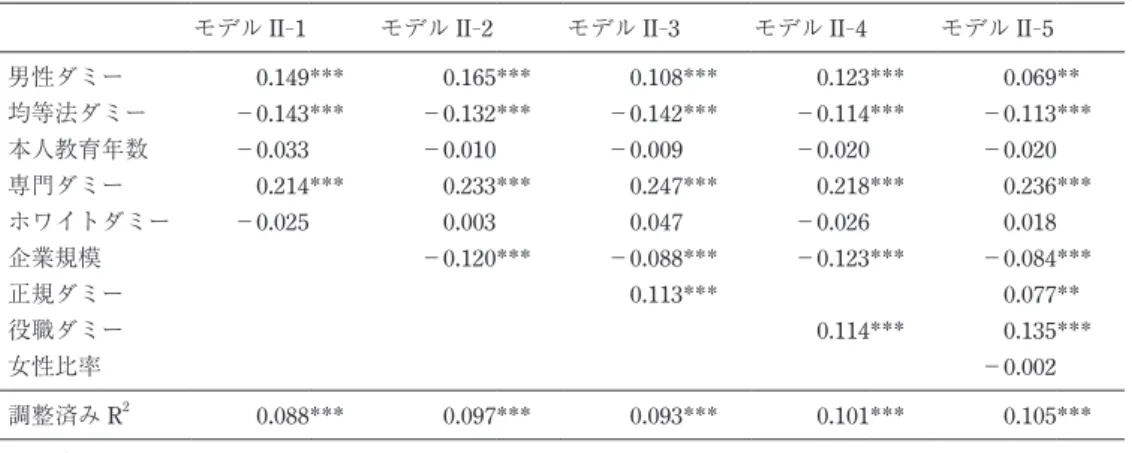 表 8a. 内的報酬の規定因 : 重回帰分析 （標準化偏回帰係数）   モデル II - 1   モデル II - 2   モデル II - 3   モデル II - 4   モデル II - 5   男性ダミー 0.149 *** 0.165 *** 0.108 *** 0.123 *** 0.069 ** 均等法ダミー −0.143 *** −0.132 *** −0.142 *** −0.114 *** −0.113 *** 本人教育年数 −0.033    −0.010    −0.009    −