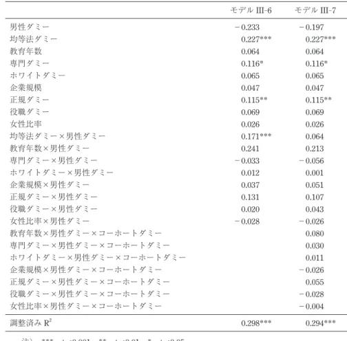 表 9b. 昇進見込みの規定因 : 重回帰分析 （標準化偏回帰係数）   モデル III - 6 モデル III - 7 男性ダミー −0.233   −0.197   均等法ダミー 0.227 *** 0.227 *** 教育年数 0.064   0.064   専門ダミー 0.116 * 0.116 * ホワイトダミー 0.065  0.065  企業規模 0.047  0.047  正規ダミー 0.115 ** 0.115 ** 役職ダミー 0.069  0.069  女性比率 0.026  0.02