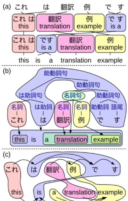図 3 (a)Moses のフレーズベース翻訳 (b)Travatar の
