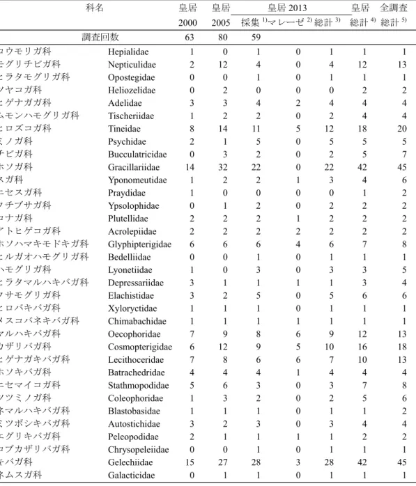 表 1.  皇居の各調査で採集された蛾類各科の種数． 1)  昼間・夜間採集で確認された種数， 2) マレーズトラッ プで確認された種数， 3)   皇居 2013 で確認された全種数， 4) 皇居 2000, 2005, 2013 で確認された全種数， 5) 一連の調査（皇居，自然教育園，赤坂御用地，常盤松御用邸）で確認された全種数．  科名  皇居  皇居  皇居 2013   皇居   全調査     2000  2005 採集1)マレーゼ2)  総計 3)     総計 4)  総計 5) 調査回数