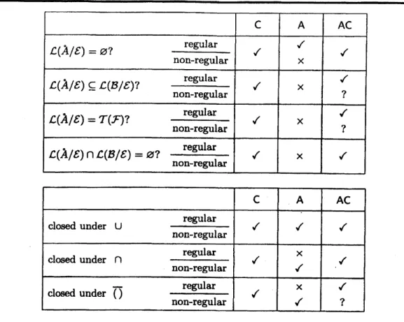 Fig. 3. Decidability results and closure properties