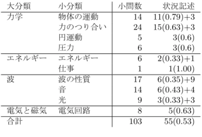図 7: 物理解答システムの概要 記述した問題の形式表現を入力とし，そこから得られ たシミュレーション結果から解答が導けるかどうかを 人手で判断することで解答を行うという設定とした． 人手で記述した形式表現には基本的には誤りは含ま れないと考えられるため，正しくシミュレーションで きれば正答に到達できると考えられる．しかし，全て の問題に対してシミュレーション結果が得られるとい うわけではない．その主な理由としては以下の 3 つが ある． (i) 形式表現の記述が困難 (ii) シミュレータで実行できない 