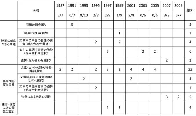 図 1: 強勢問題の例 分類 1987 1991 1993 1995 1997 1999 2001 2003 2005 2007 2009 集計 5/7 0/7 8/10 2/8 2/9 1/9 2/8 0/6 0/6 3/8 5/7 短期に対応 できる問題 問題分類の誤り 5 5辞書にない可能性11文章中の単語の音素の発音（組み合わせ選択）224 文中の単語中音素の強勢 （組み合わせ選択） 2 2 2 6 強勢（組み合わせ選択） 2 2 長期間必 要な問題 文章（文）中の語の強勢（単語選択） 2 2 2 