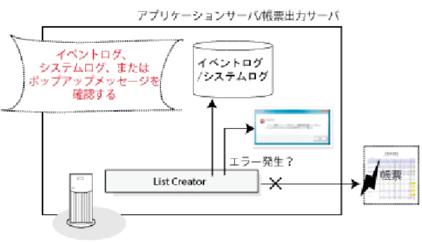 図 1.2  メッセージやログの確認（スタンドアロン型） ●分散出力型での運用 分散出力型は、アプリケーションサーバと帳票出力サーバを、異なるコンピュータで運用する形態です。 以下の種類があります。 ・ コネクタ連携型 ・ リモート帳票出力型 ・ コネクタ連携型（負荷分散装置を利用した運用） ・ データ到着監視機能を利用した運用 分散出力型での運用中にトラブルが発生した場合は、アプリケーションサーバと帳票出力サーバの両方で、通知されたメッセージやイ ベントログ（またはシステムログ）などを確認する必要がありま