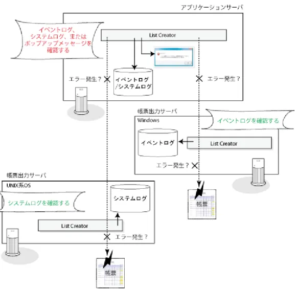 図 1.3  メッセージやログの確認（コネクタ連携型、リモート帳票出力型）