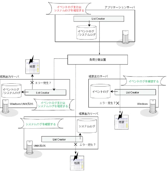 図 1.4  メッセージやログの確認（コネクタ連携型（負荷分散装置を利用した運用））