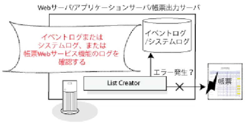 図 1.7  メッセージやログの確認（帳票 Web サービス型） 1.2  List Creator のメッセージの通知先と確認方法 ここでは、List Creatorから通知されるメッセージの通知先と確認方法について説明します。 1.2.1  メッセージの通知先 List Creatorのメッセージは、システムのイベントログやシステムログ、またはポップアップメッセージとして通知されます。 ただし、List Creatorの使用機能や動作オペレーティングシステムによって、メッセージの通知先や確認方法が異なる