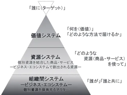 図 1 は，Sugiyama and Takao（2011）の概念図を基に， 観光地における価値システムの構造（TBE 形成の仕組 み）として作成したものである。この図では，彼らが BE による価値創造のための商品やサービスなどの開発や生 産の仕組みを「人工物システム」と名付けていたのに対 し，「資源システム」と読み替える。その意図は，観光地 経営の観点から，観光商品の基礎単位として（非人工的 創造物である）自然環境資源が存在すること（UNWTO, 2007），自然環境資源の有限性や制御不可能性といった人 
