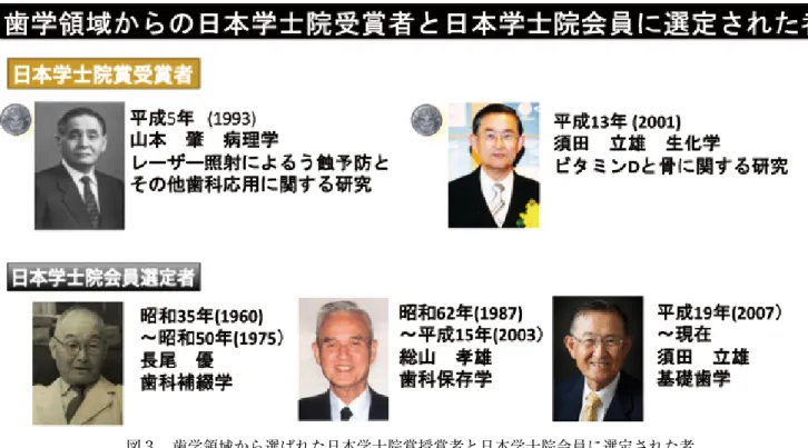 Fig. 3　 Scientists who have been awarded the Japan Academy Prize in dentistry and those  who have been selected as members of the Japan Academy in dentistry.