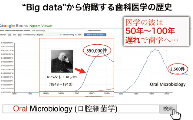Fig. 5　 History of dentistry from the perspective of Google's Big Data (1). Medical research began  with bacteriological research