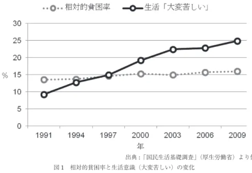 図 1 相対的貧困率と生活意識（大変苦しい）の変化