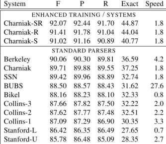 Figure 1: Grouping errors by node type is of limited use- use-fulness. In this figure and those that follow the top tree is the incorrect parse and the bottom tree is the correct parse