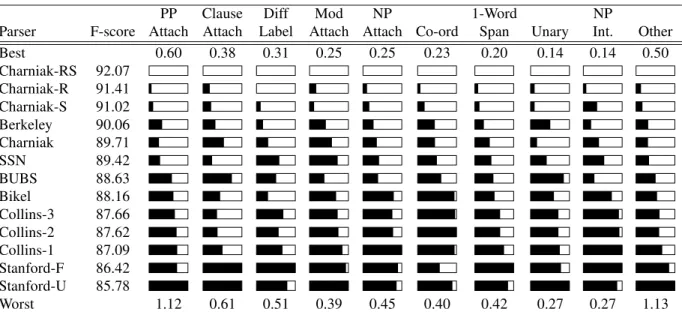 Table 2: Average number of bracket errors per sentence due to the top ten error types