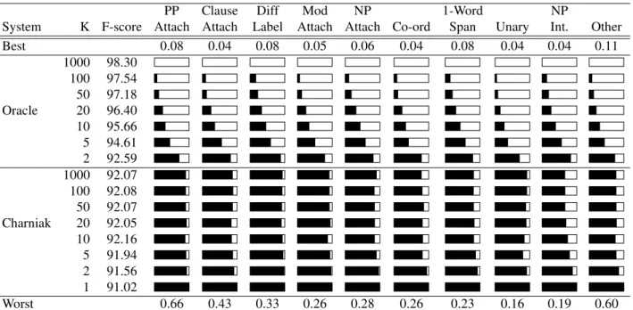 Table 4: Average number of bracket errors per sentence for a range of K-best list lengths using the Charniak parser with reranking and the self-trained model