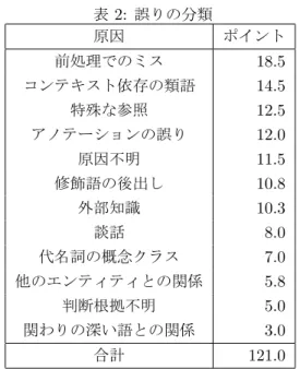 表 2: 誤りの分類 原因 ポイント 前処理でのミス 18.5 コンテキスト依存の類語 14.5 特殊な参照 12.5 アノテーションの誤り 12.0 原因不明 11.5 修飾語の後出し 10.8 外部知識 10.3 談話 8.0 代名詞の概念クラス 7.0 他のエンティティとの関係 5.8 判断根拠不明 5.0 関わりの深い語との関係 3.0 合計 121.0 る場合は，1 エラーにつき値の合計が 1 となるように， 該当する分類の数の逆数を各分類に割り振っている． 以下，各分類について例を挙げながら定義