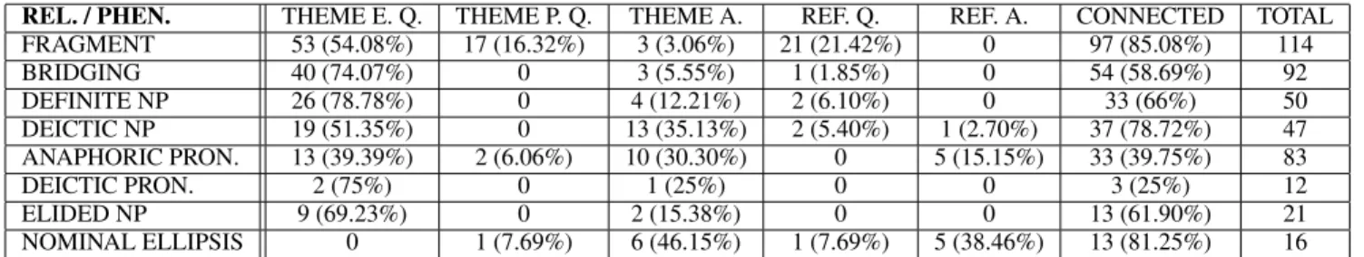 Table 2: Contextual phenomena and the thematic relations holding between the questions containing them and the questions or answers containing the antecedents.