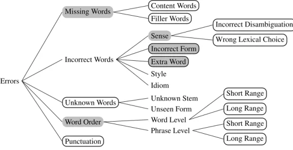 Figure 1: The translation error taxonomy of Vilar et al. (2006); error types, supported by the Prague and Zurich annotations are circled with solid lines and the ones of the Aachen annotation are highlighted with gray.