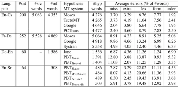 Table 1: General corpora statistics: number of sentences, words, translation hypotheses and types of errors