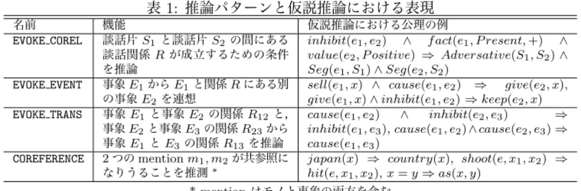 表 1: 推論パターンと仮説推論における表現