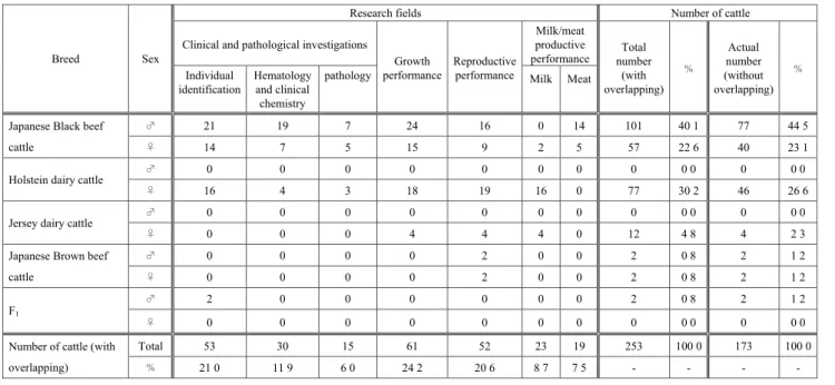 Table 2.   Number of somatic cell cloned cattle employed for each research field in the present report