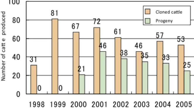 Fig. 2.   Number of  somatic cell cloned cattle and their  progeny produced in Japan