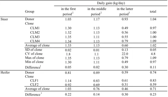 Table 12.   Daily gain of  somatic cell cloned cattle and its nuclear donor during fattening trials
