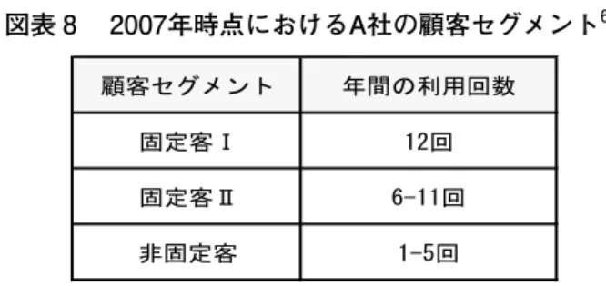 図表 8 　2007年時点におけるA社の顧客セグメント 6） 図表 9 　ホテル業A社における顧客関係性差異分析の結果 7） 5 ．Bathtub Modelにもとづく差異分析の体系 5.1．顧客数差異の獲得差異，離反差異，移行差異への展開 　上述のように，顧客関係性差異分析には一定の有用性があるものの，顧客数差異の展開方法に は検討の余地があると考えられる。具体的には，総顧客数差異は全体として顧客がどの程度増減 したかは表現できているものの，それが新規客の増加によるものなのか，離反客の減少によるも のなの