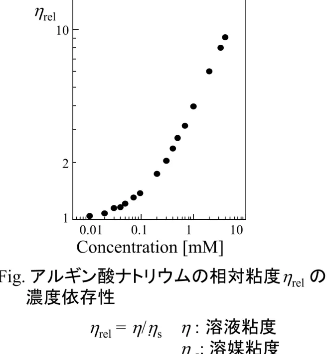 Fig. アルギン酸ナトリウムの相対粘度 rel の 濃度依存性0.01 0.1 1 10Concentration [mM]1210rel rel =  / s 溶液粘度 s : 溶媒粘度