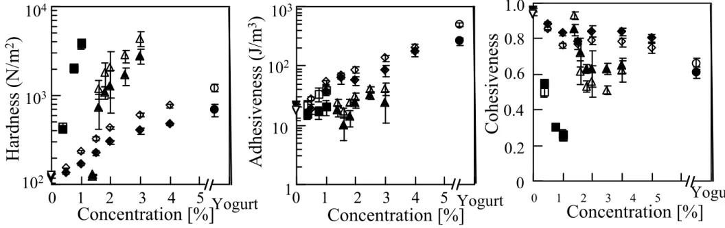 Fig.  Concentration Dependence of the Parameters obtained from TPA Test. ◆◇ , a Thickening agent;